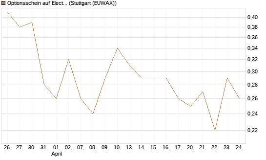 Optionsschein auf Electronic Arts [Goldman Sachs Bank Europe SE] Chart