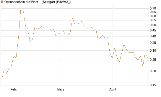 Optionsschein auf Electronic Arts [Goldman Sachs Bank Europe SE] Chart