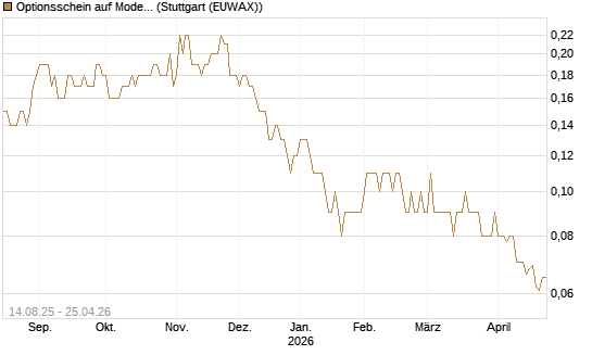 Optionsschein auf Moderna [Goldman Sachs Bank Europe SE] Chart