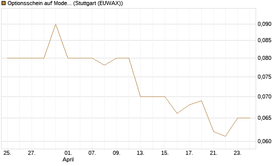 Optionsschein auf Moderna [Goldman Sachs Bank Europe SE] Chart