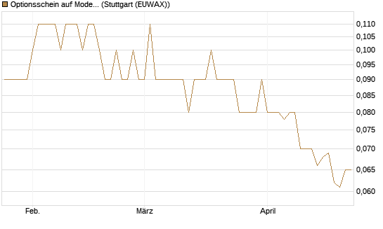 Optionsschein auf Moderna [Goldman Sachs Bank Europe SE] Chart