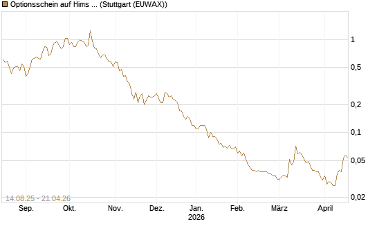 Optionsschein auf Hims & Hers Health A [Goldman Sachs Bank Europe SE] Chart
