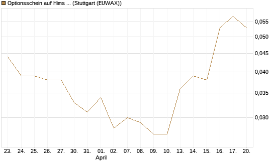 Optionsschein auf Hims & Hers Health A [Goldman Sachs Bank Europe SE] Chart