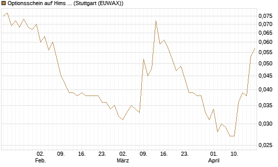 Optionsschein auf Hims & Hers Health A [Goldman Sachs Bank Europe SE] Chart