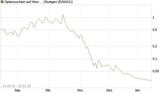 Optionsschein auf Hims & Hers Health A [Goldman Sachs Bank Europe SE] Chart