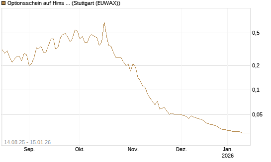 Optionsschein auf Hims & Hers Health A [Goldman Sachs Bank Europe SE] Chart