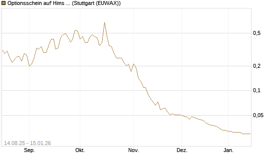 Optionsschein auf Hims & Hers Health A [Goldman Sachs Bank Europe SE] Chart