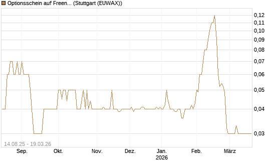 Optionsschein auf Freenet [Goldman Sachs Bank Europe SE] Chart