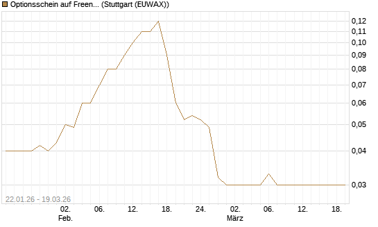 Optionsschein auf Freenet [Goldman Sachs Bank Europe SE] Chart