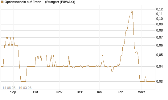 Optionsschein auf Freenet [Goldman Sachs Bank Europe SE] Chart