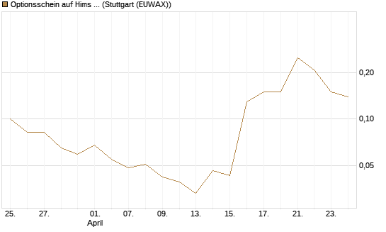 Optionsschein auf Hims & Hers Health A [Goldman Sachs Bank Europe SE] Chart