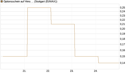 Optionsschein auf Hims & Hers Health A [Goldman Sachs Bank Europe SE] Chart