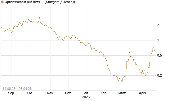 Optionsschein auf Hims & Hers Health A [Goldman Sachs Bank Europe SE] Chart