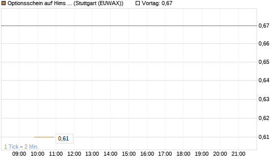 Optionsschein auf Hims & Hers Health A [Goldman Sachs Bank Europe SE] Chart