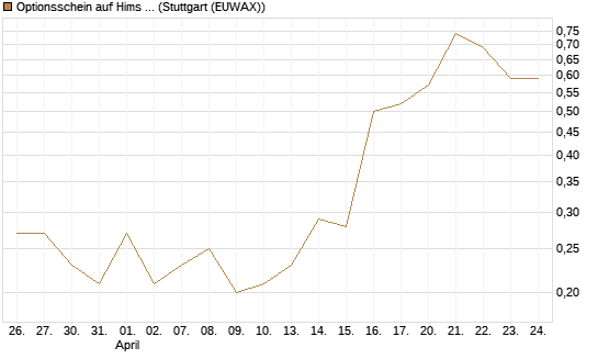 Optionsschein auf Hims & Hers Health A [Goldman Sachs Bank Europe SE] Chart