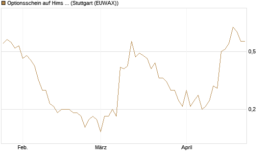 Optionsschein auf Hims & Hers Health A [Goldman Sachs Bank Europe SE] Chart