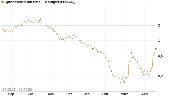 Optionsschein auf Hims & Hers Health A [Goldman Sachs Bank Europe SE] Chart
