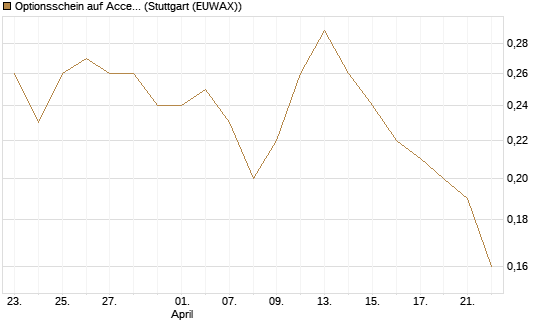 Optionsschein auf Accenture plc [Goldman Sachs Bank Europe SE] Chart