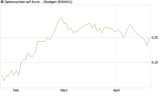 Optionsschein auf Accenture plc [Goldman Sachs Bank Europe SE] Chart