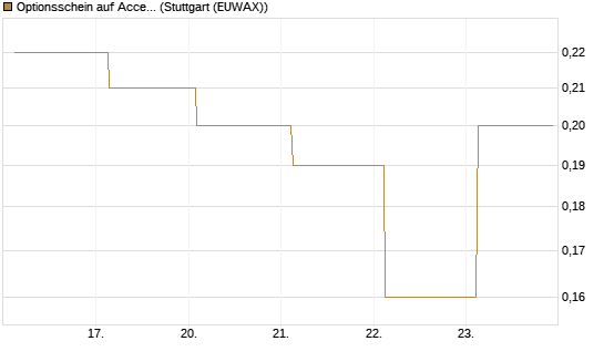Optionsschein auf Accenture plc [Goldman Sachs Bank Europe SE] Chart
