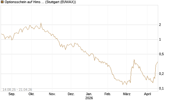 Optionsschein auf Hims & Hers Health A [Goldman Sachs Bank Europe SE] Chart