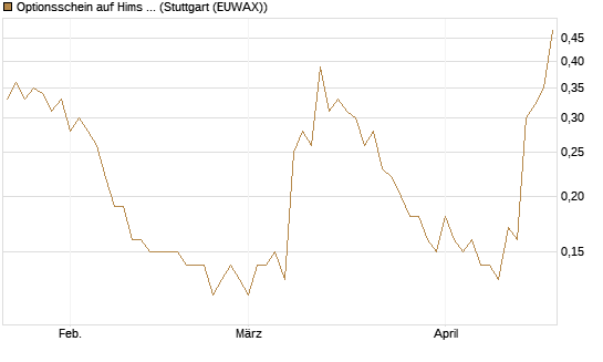 Optionsschein auf Hims & Hers Health A [Goldman Sachs Bank Europe SE] Chart