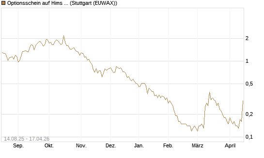 Optionsschein auf Hims & Hers Health A [Goldman Sachs Bank Europe SE] Chart