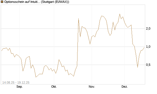 Optionsschein auf Intuitive Surgical [Goldman Sachs Bank Europe SE] Chart