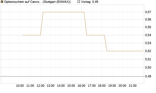Optionsschein auf Cancom [Goldman Sachs Bank Europe SE] Chart