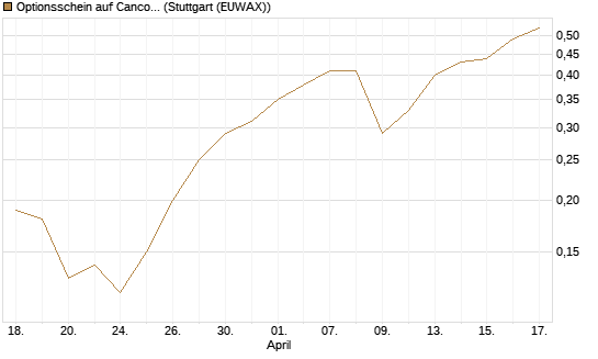 Optionsschein auf Cancom [Goldman Sachs Bank Europe SE] Chart
