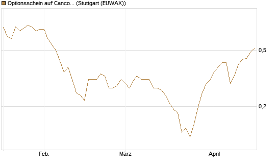 Optionsschein auf Cancom [Goldman Sachs Bank Europe SE] Chart