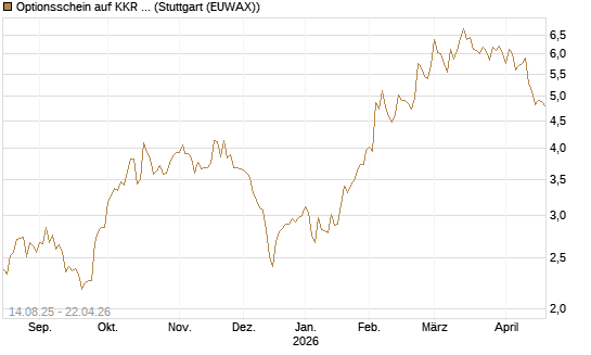 Optionsschein auf KKR & Co. [Goldman Sachs Bank Europe SE] Chart