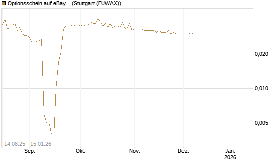 Optionsschein auf eBay [Goldman Sachs Bank Europe SE] Chart