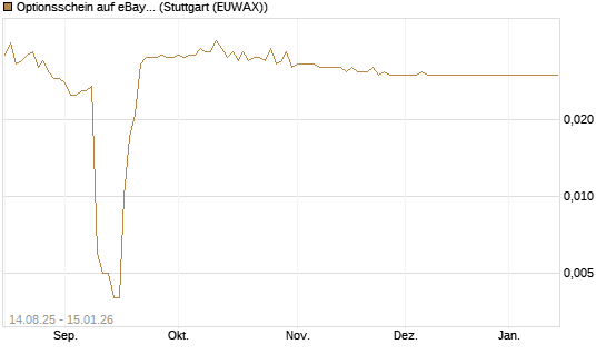 Optionsschein auf eBay [Goldman Sachs Bank Europe SE] Chart