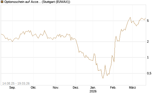 Optionsschein auf Accenture plc [Goldman Sachs Bank Europe SE] Chart