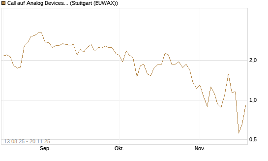 Call auf Analog Devices [J.P. Morgan Structured Products B.V.] Chart
