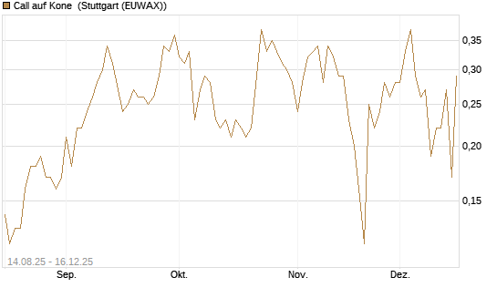 Call auf Kone [UniCredit Bank GmbH] Chart