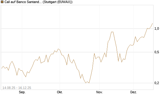 Call auf Banco Santander [UniCredit Bank GmbH] Chart