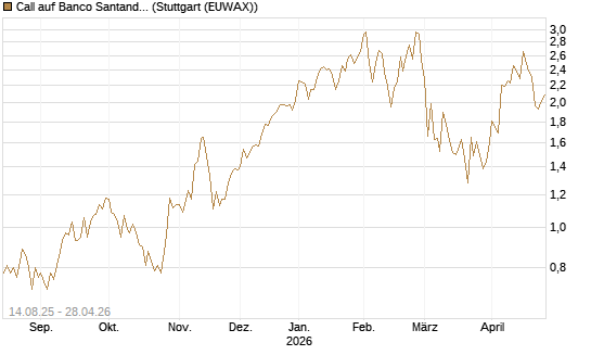Call auf Banco Santander [UniCredit Bank GmbH] Chart