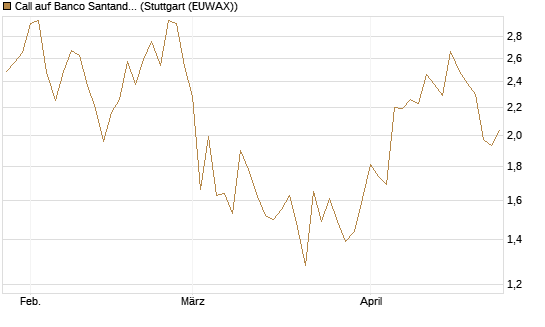 Call auf Banco Santander [UniCredit Bank GmbH] Chart