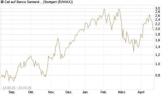 Call auf Banco Santander [UniCredit Bank GmbH] Chart