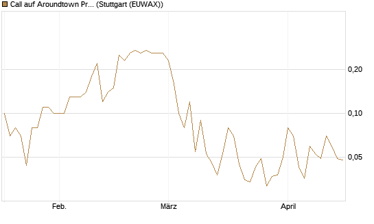 Call auf Aroundtown Property Holdings [UniCredit Bank GmbH] Chart