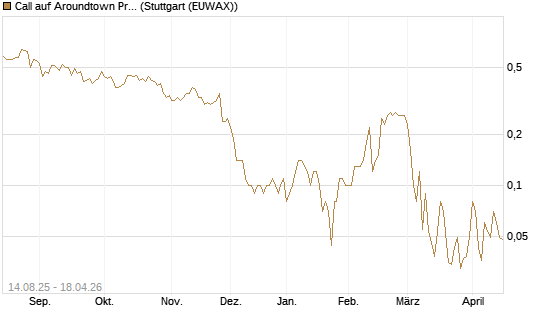 Call auf Aroundtown Property Holdings [UniCredit Bank GmbH] Chart