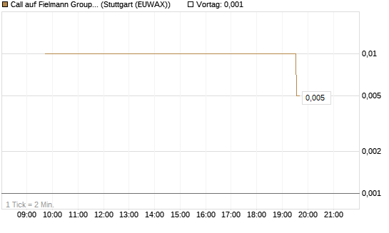 Call auf Fielmann Group [UniCredit Bank GmbH] Chart