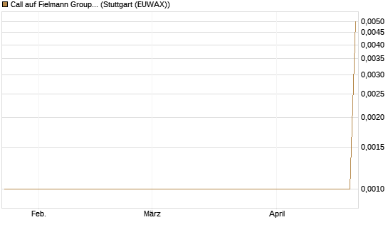 Call auf Fielmann Group [UniCredit Bank GmbH] Chart