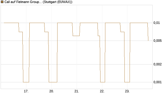 Call auf Fielmann Group [UniCredit Bank GmbH] Chart