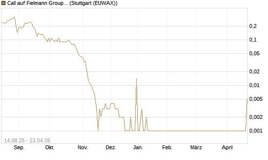 Call auf Fielmann Group [UniCredit Bank GmbH] Chart