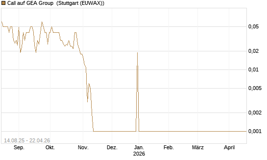 Call auf GEA Group [UniCredit Bank GmbH] Chart