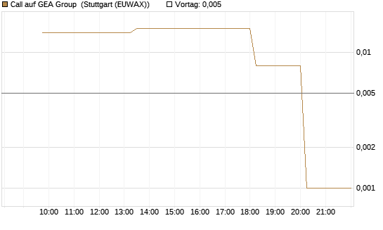 Call auf GEA Group [UniCredit Bank GmbH] Chart