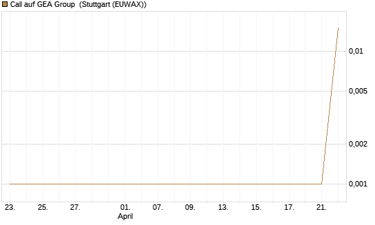 Call auf GEA Group [UniCredit Bank GmbH] Chart